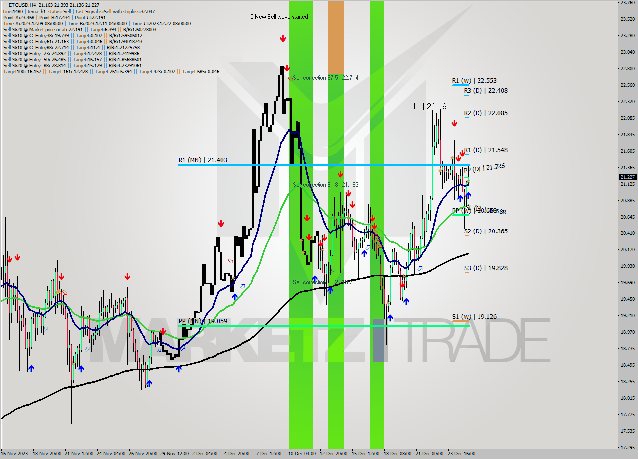 ETCUSD MultiTimeframe analysis at date 2023.12.21 08:58