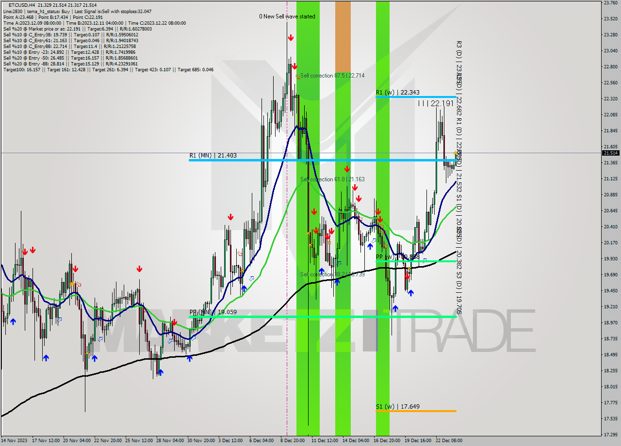 ETCUSD MultiTimeframe analysis at date 2023.12.24 01:46