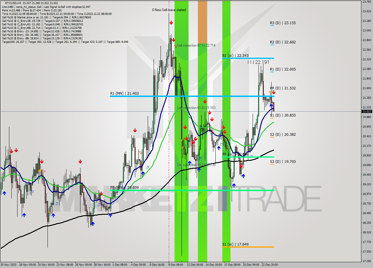 ETCUSD MultiTimeframe analysis at date 2023.12.24 12:33