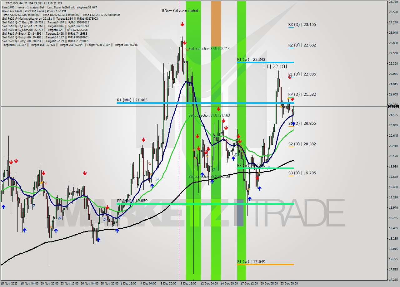 ETCUSD MultiTimeframe analysis at date 2023.12.24 19:15