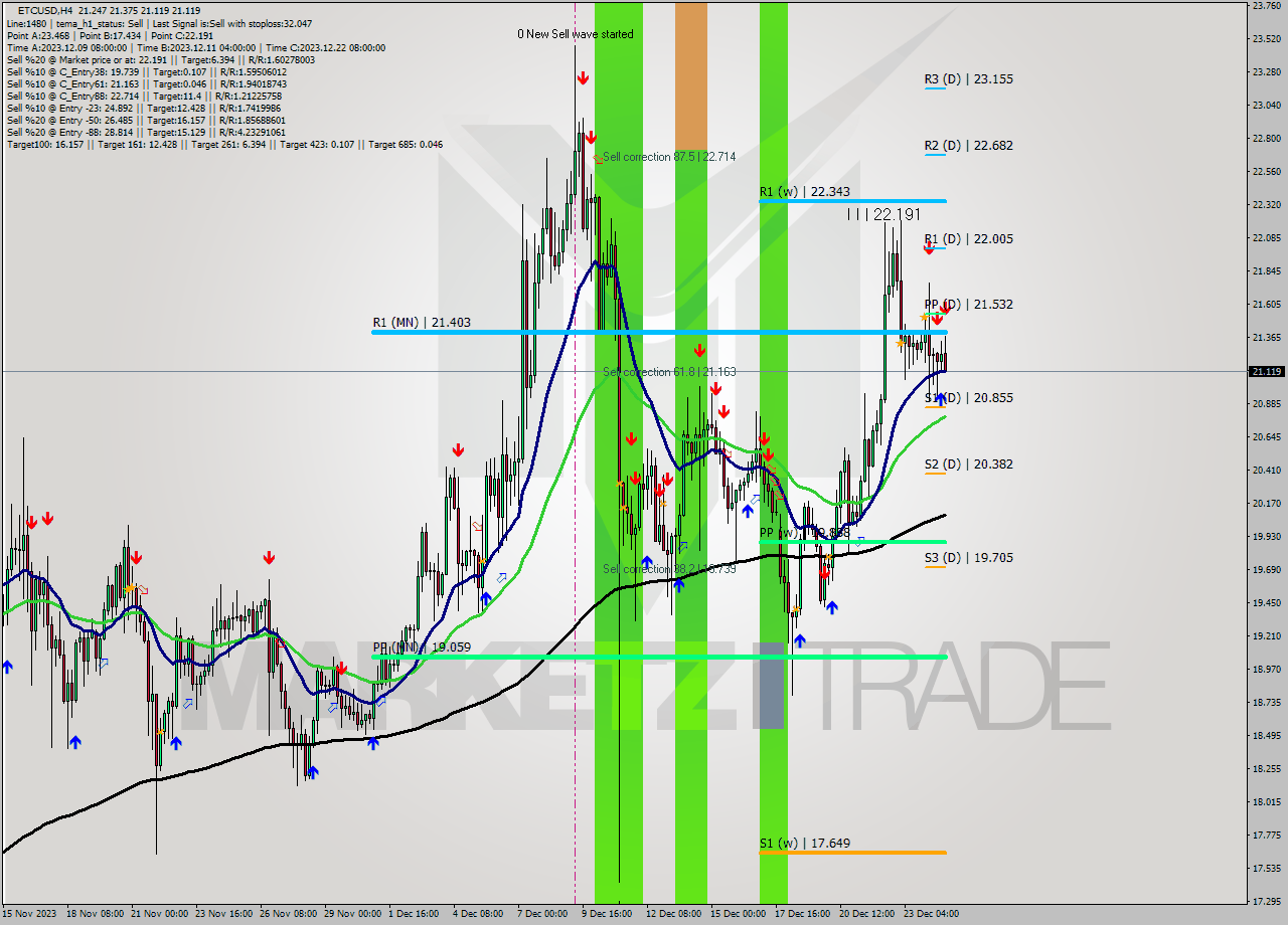 ETCUSD MultiTimeframe analysis at date 2023.12.24 22:43