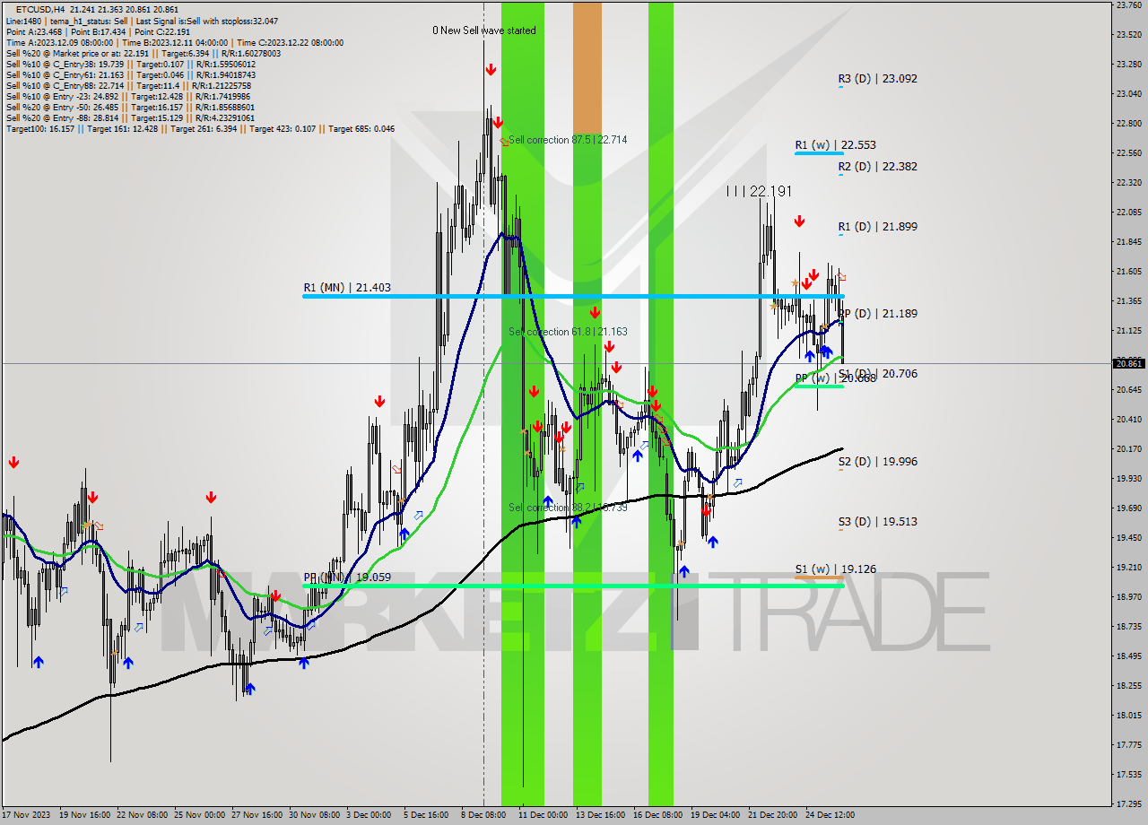 ETCUSD MultiTimeframe analysis at date 2023.12.26 07:35