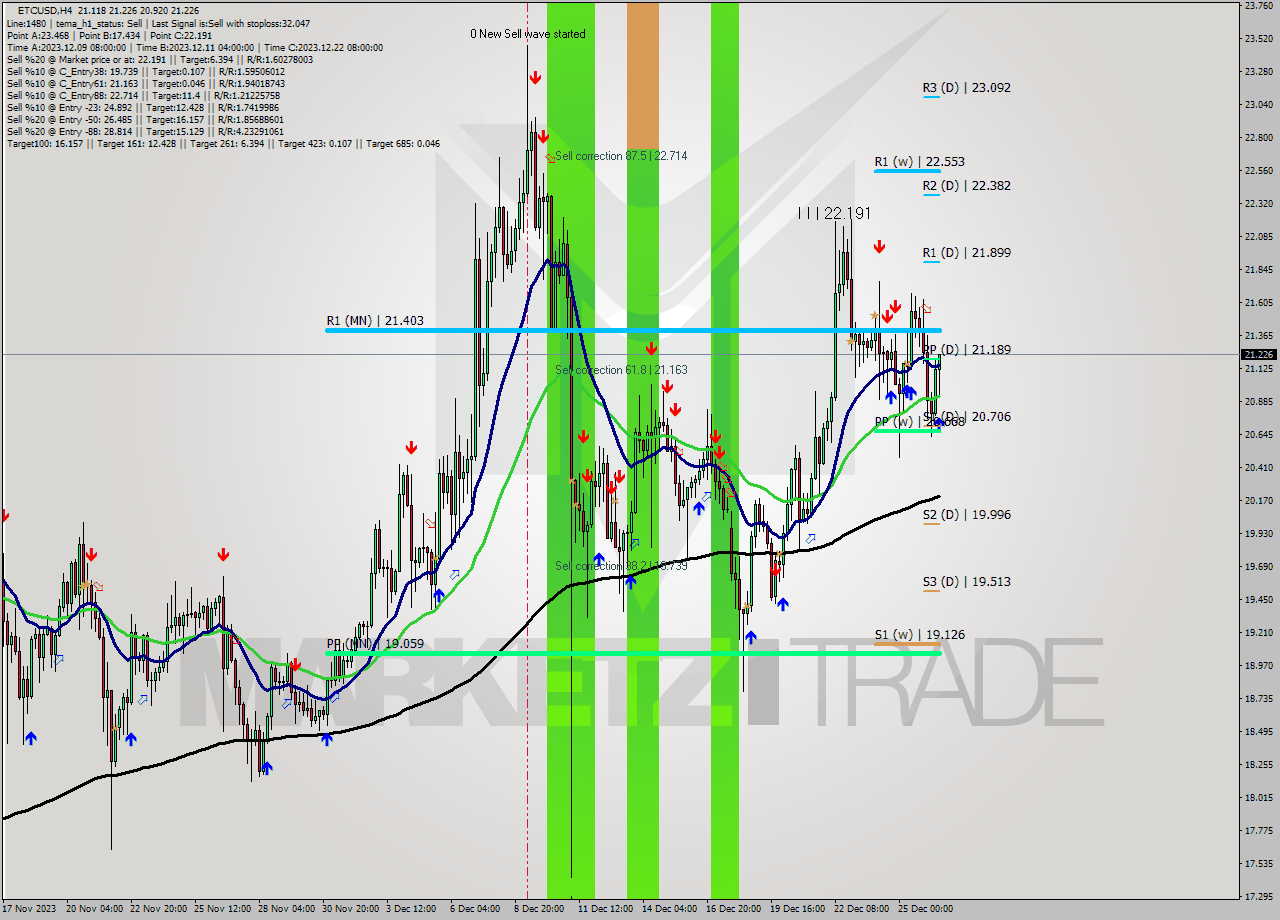 ETCUSD MultiTimeframe analysis at date 2023.12.26 17:30