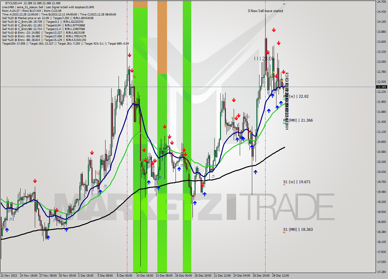 ETCUSD MultiTimeframe analysis at date 2023.12.27 07:10