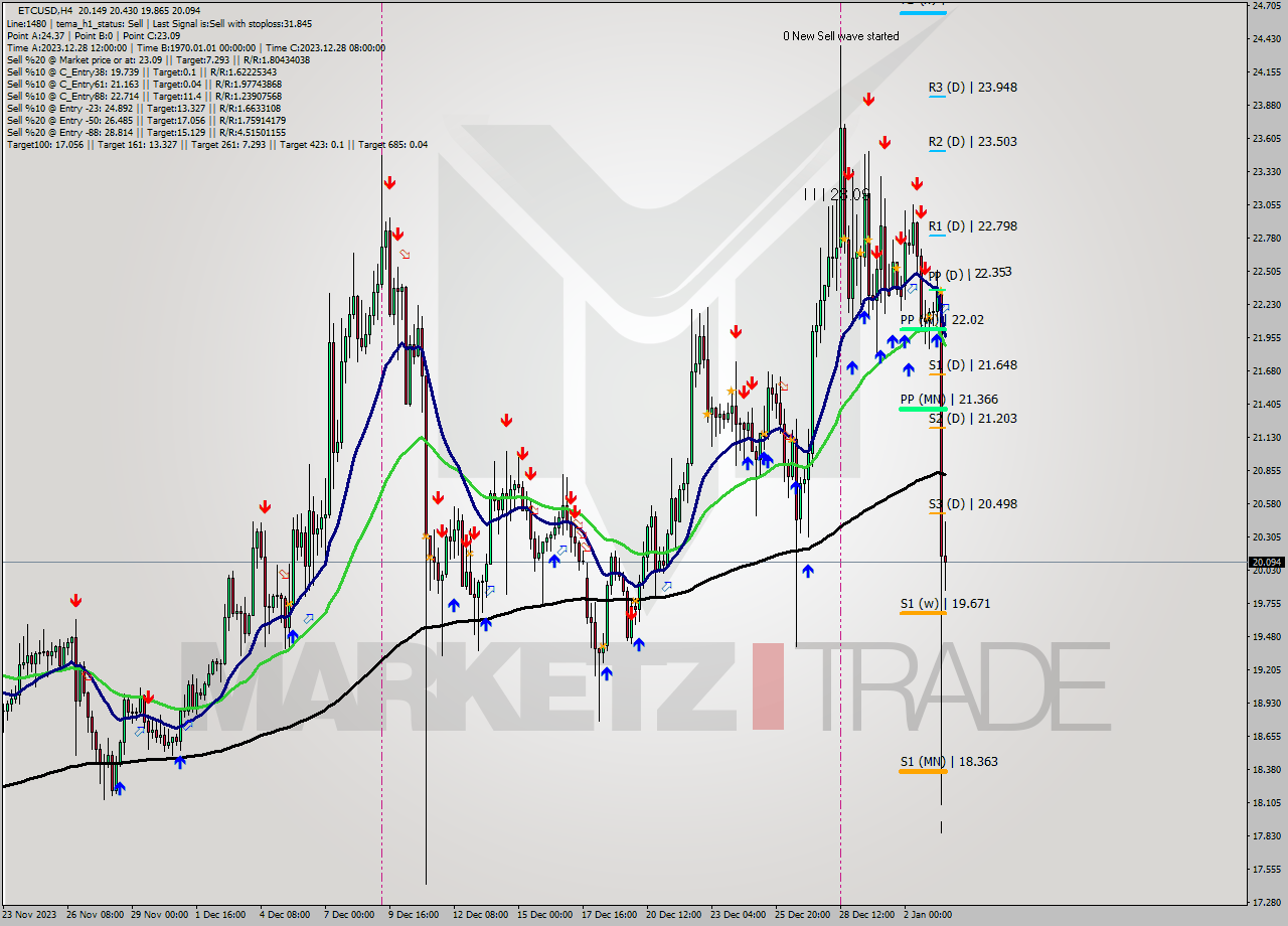 ETCUSD MultiTimeframe analysis at date 2023.12.28 22:30