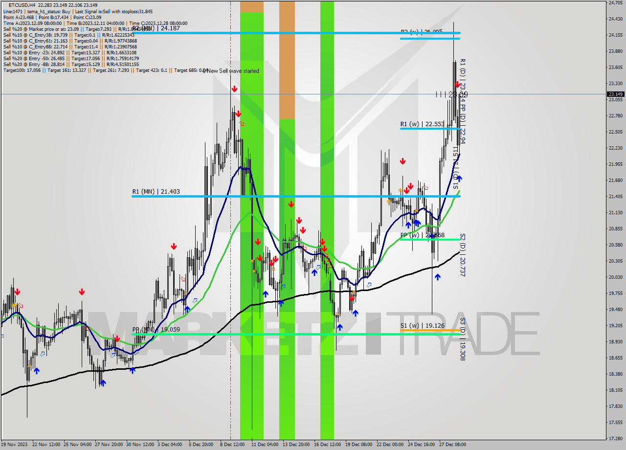 ETCUSD MultiTimeframe analysis at date 2023.12.29 02:18
