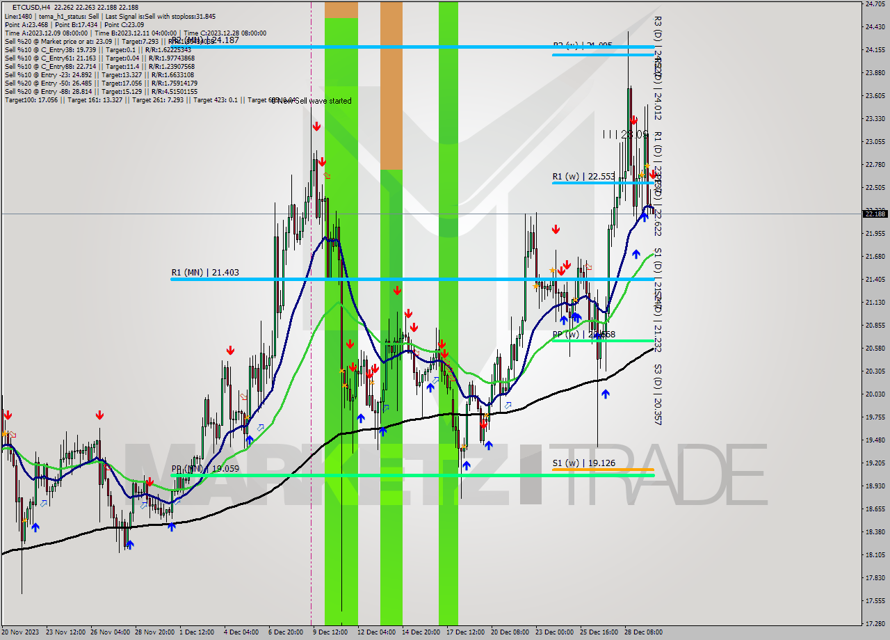 ETCUSD MultiTimeframe analysis at date 2023.12.30 00:07