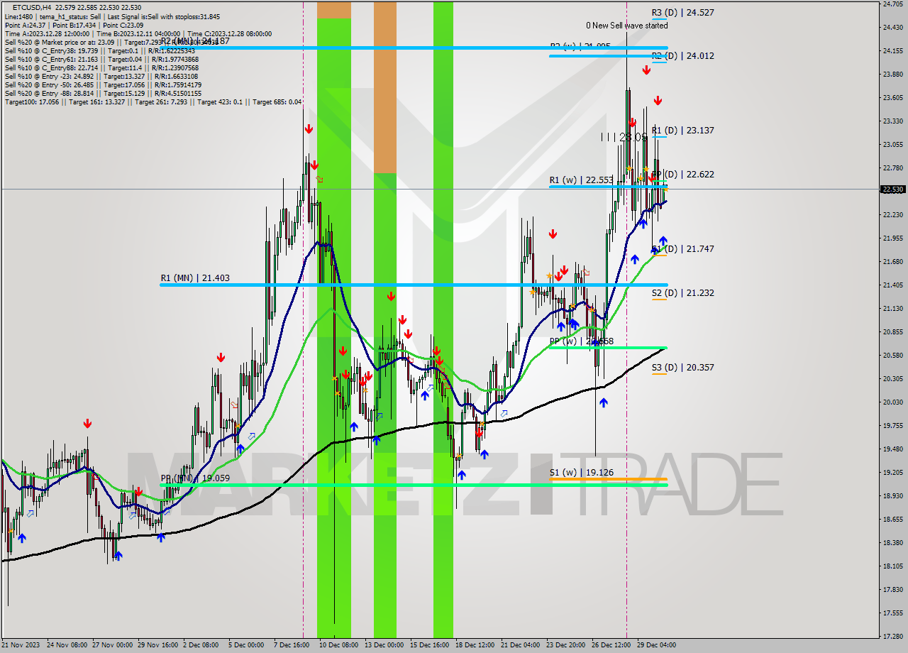 ETCUSD MultiTimeframe analysis at date 2023.12.30 20:07