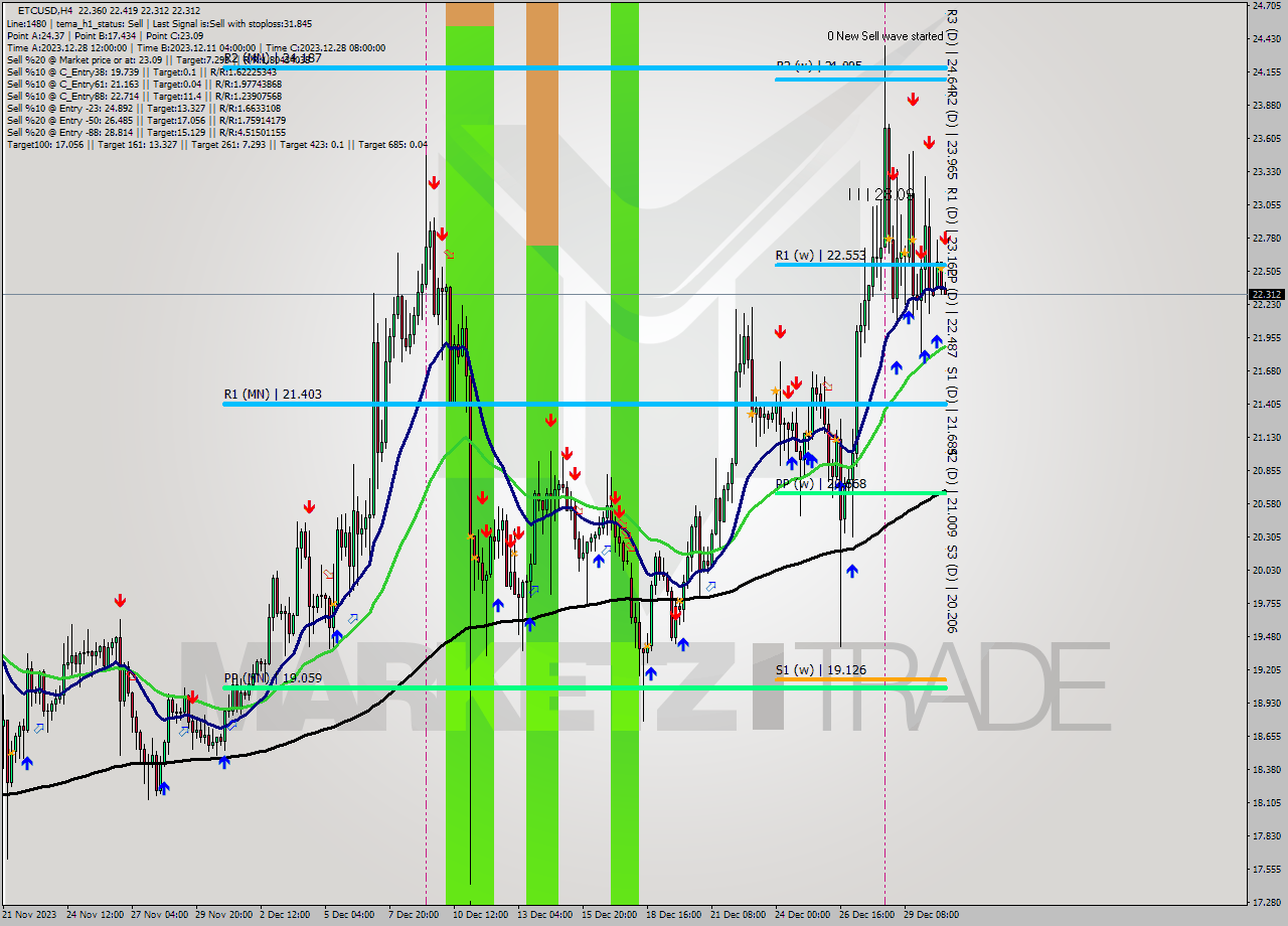 ETCUSD MultiTimeframe analysis at date 2023.12.31 00:26