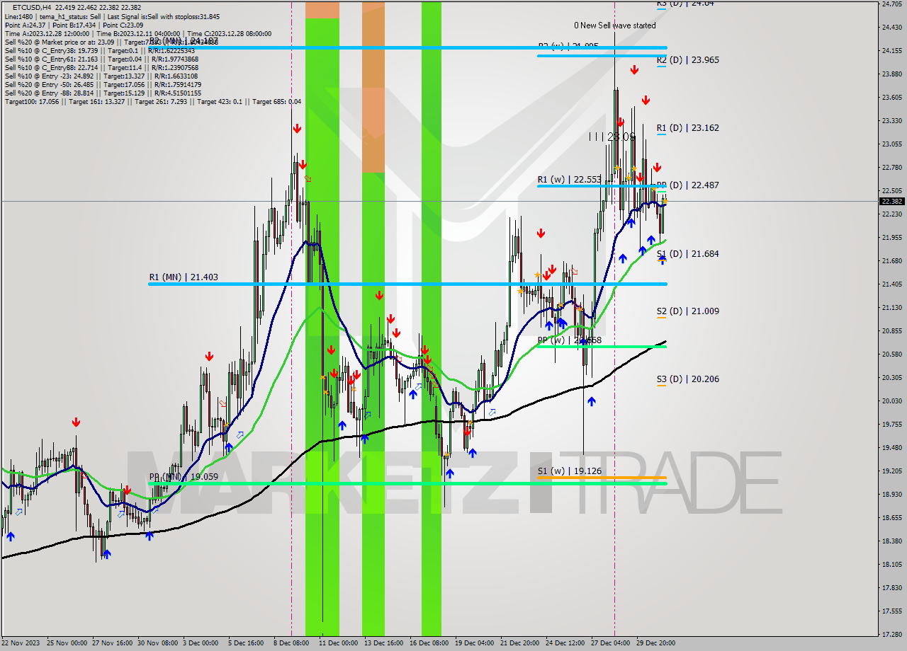 ETCUSD MultiTimeframe analysis at date 2023.12.31 12:23