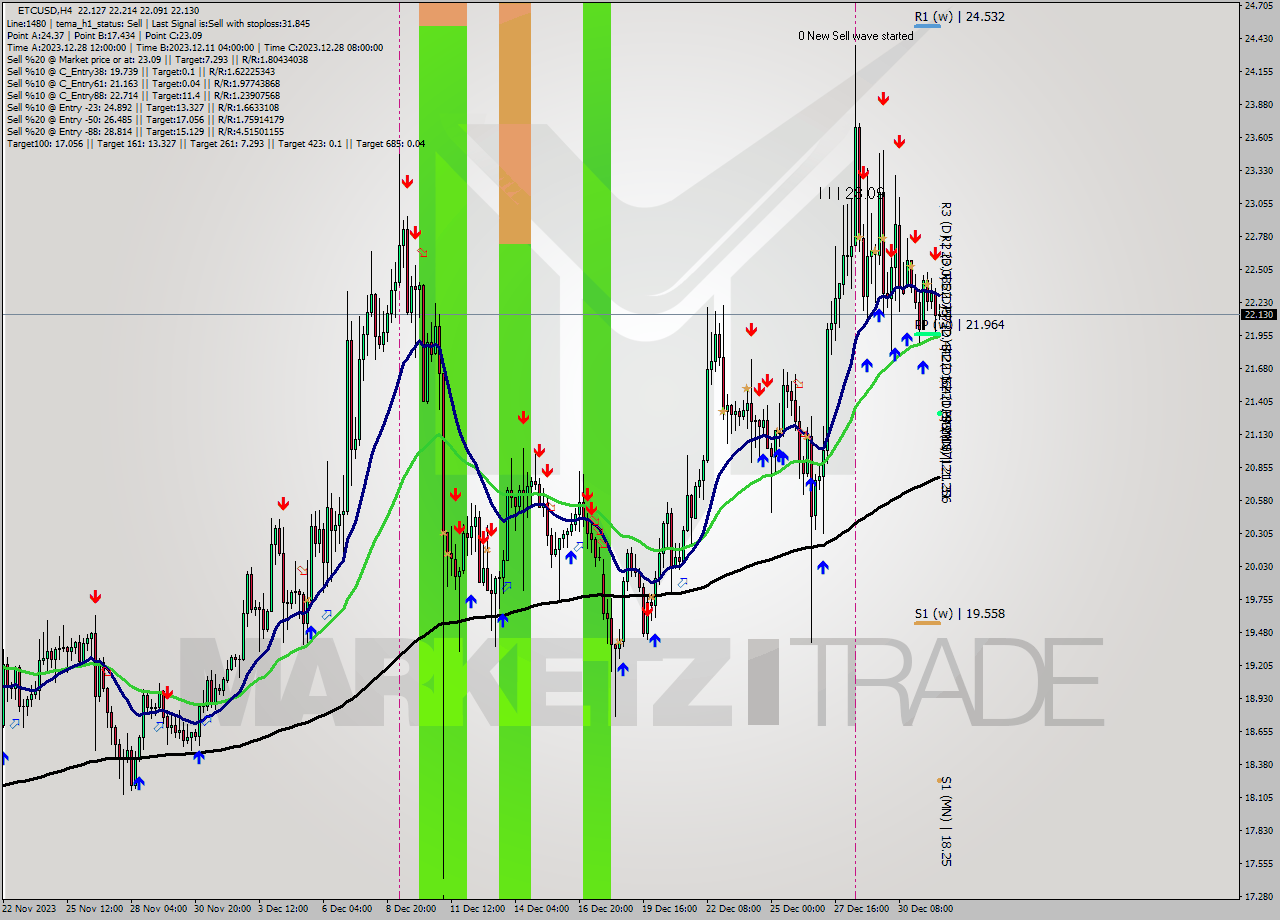 ETCUSD MultiTimeframe analysis at date 2023.12.31 22:03