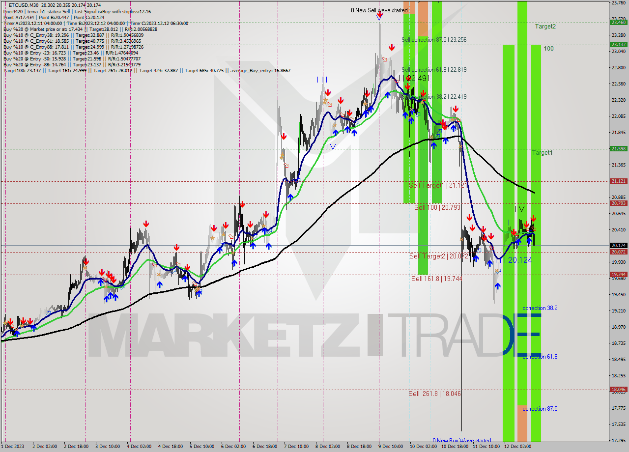 ETCUSD M30 Analysis ETCUSD M30 Signal