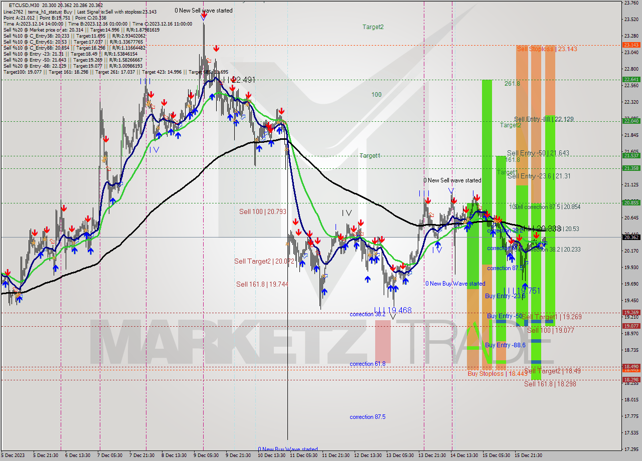 ETCUSD M30 Signal