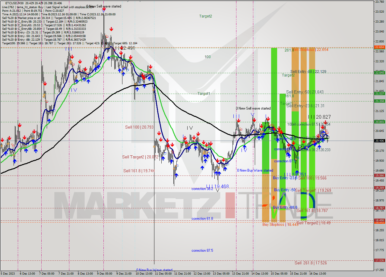 ETCUSD M30 Signal