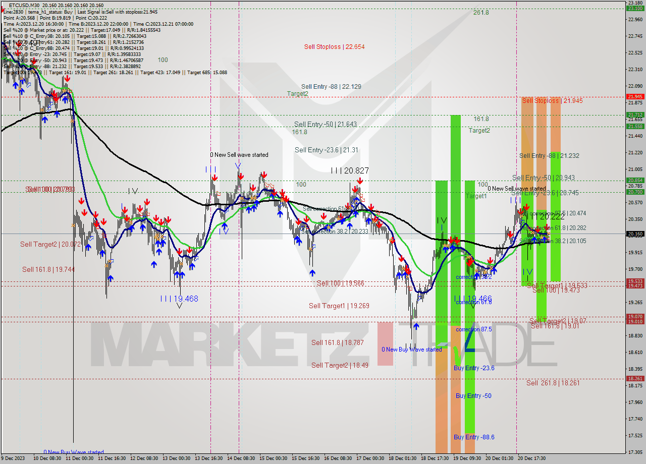 ETCUSD M30 Signal