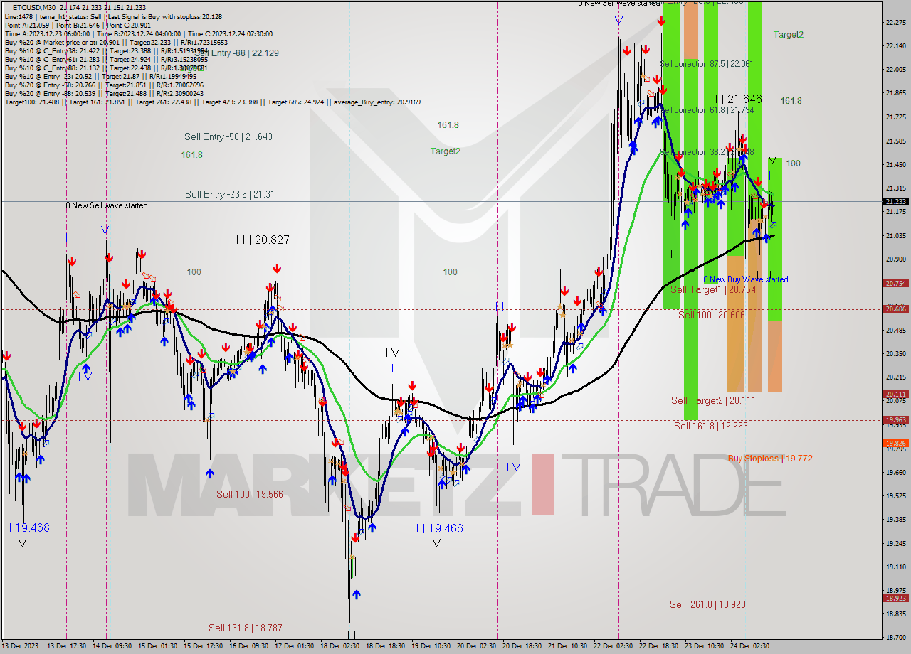 ETCUSD M30 Analysis ETCUSD M30 Signal