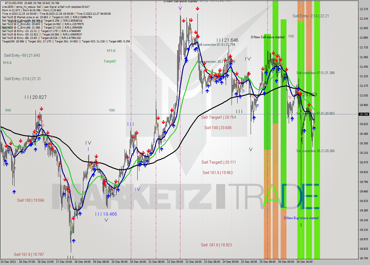 ETCUSD M30 Signal