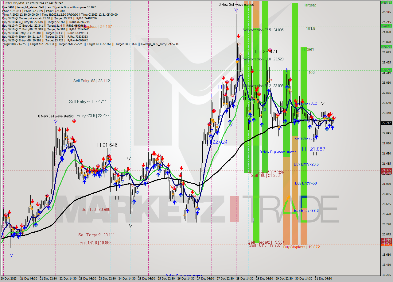 ETCUSD M30 Signal