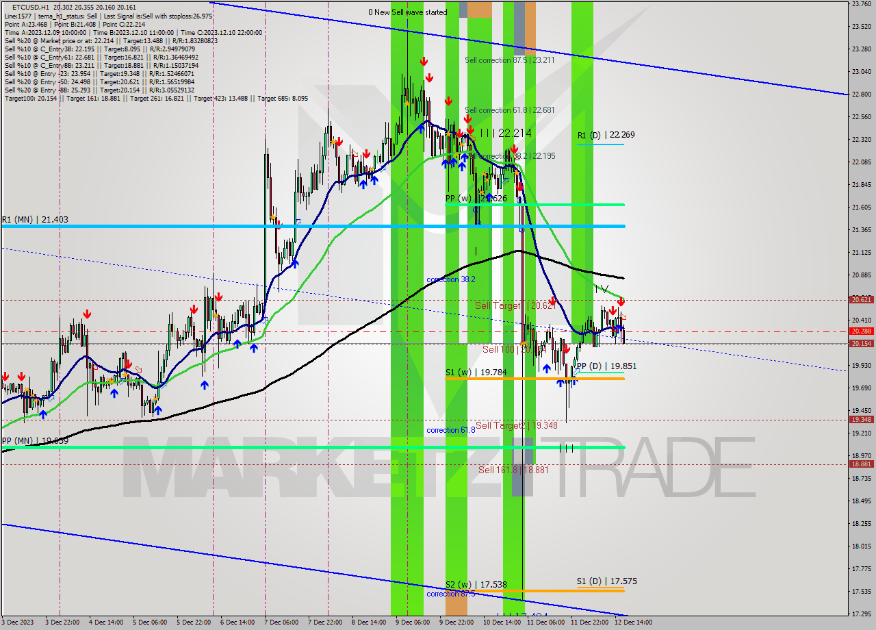 ETCUSD H1 Analysis ETCUSD H1 Signal