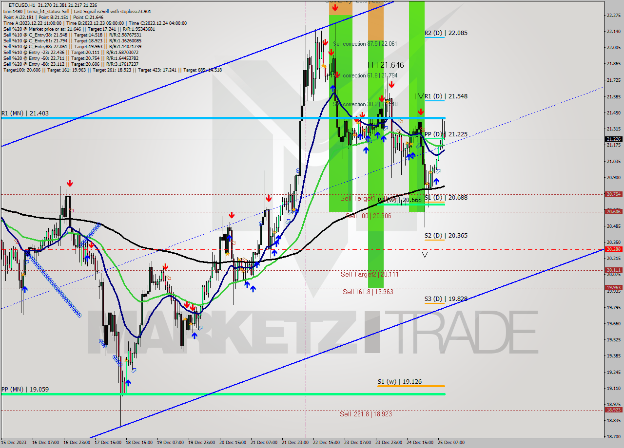 ETCUSD H1 Analysis ETCUSD H1 Signal