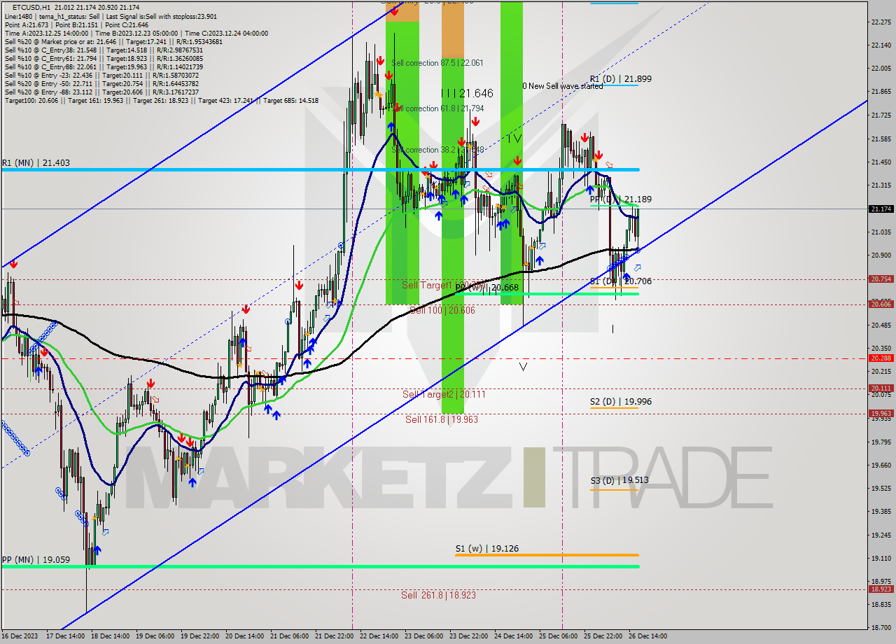 ETCUSD H1 Analysis ETCUSD H1 Signal