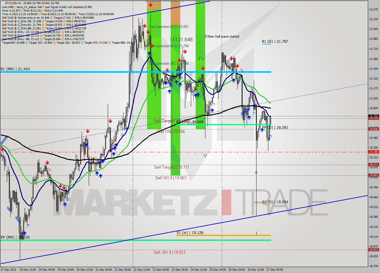 ETCUSD H1 Signal