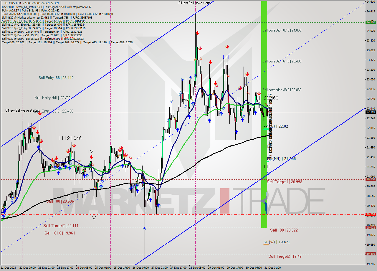 ETCUSD H1 Signal