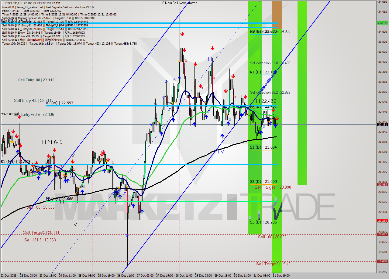 ETCUSD H1 Signal