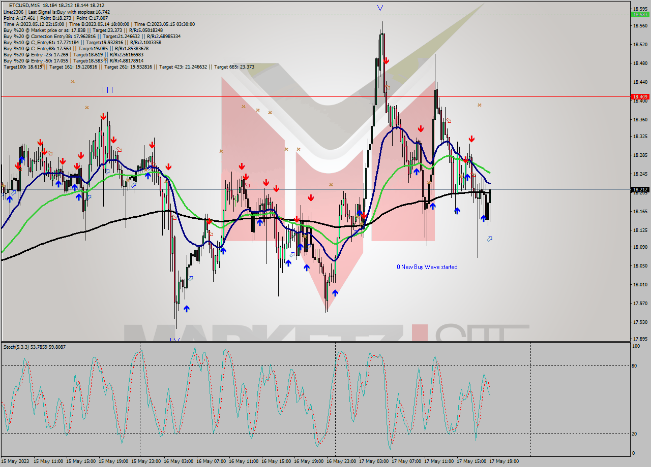 ETCUSD M15 Signal