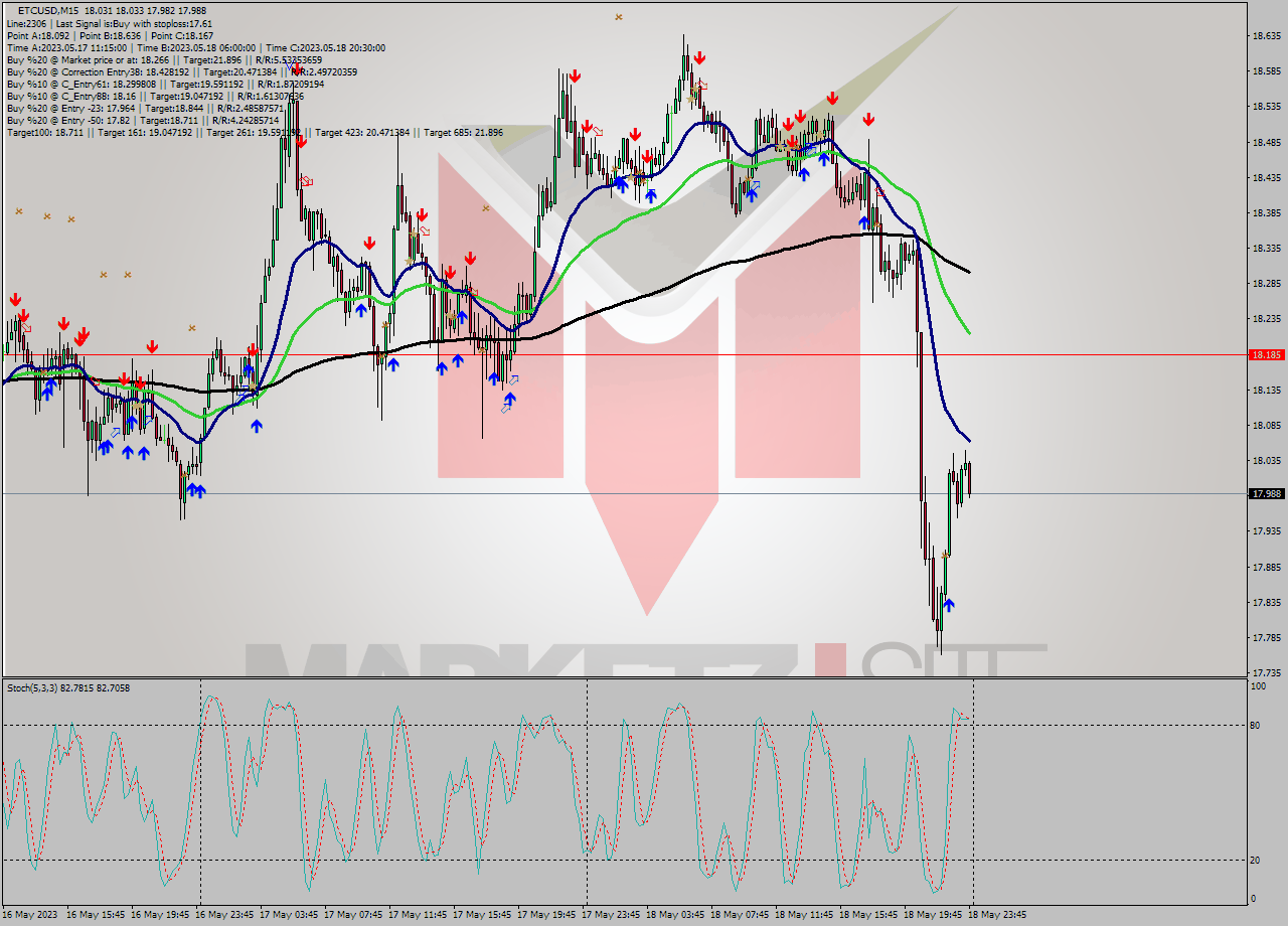 ETCUSD M15 Analysis ETCUSD M15 Signal