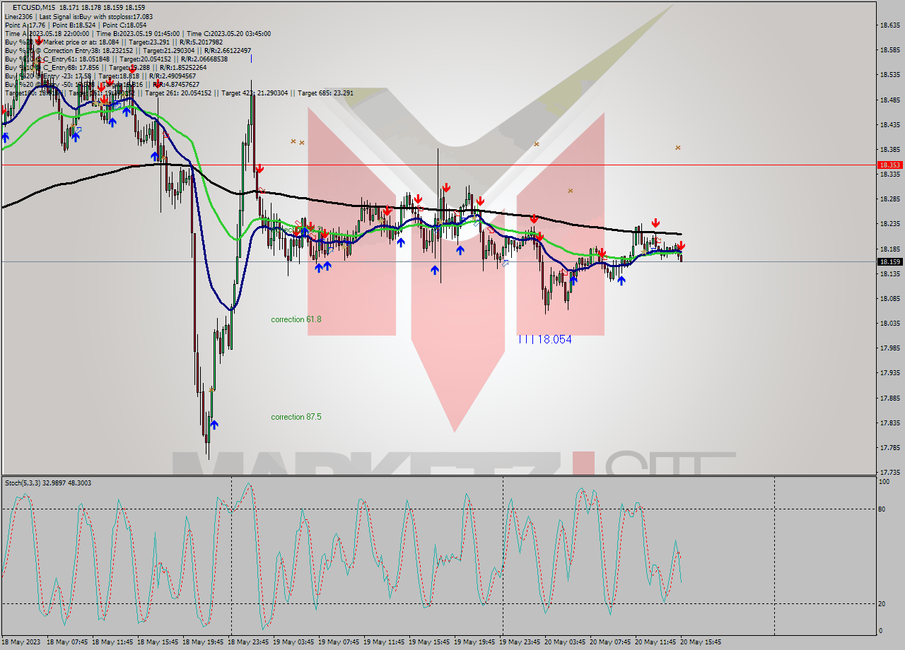 ETCUSD M15 Signal