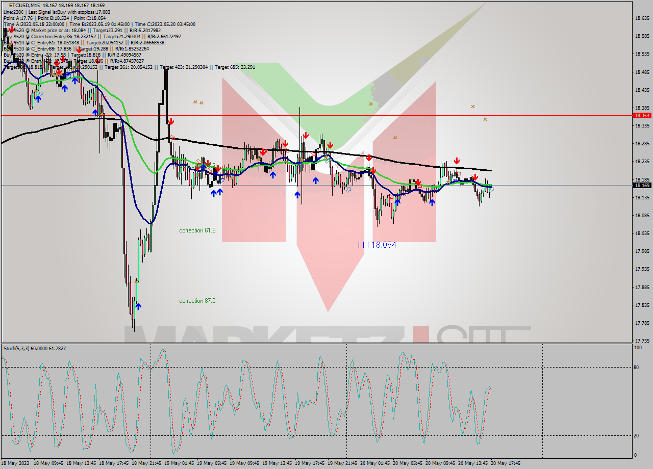 ETCUSD M15 Signal