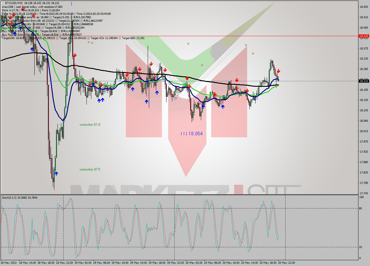 ETCUSD M15 Analysis ETCUSD M15 Signal