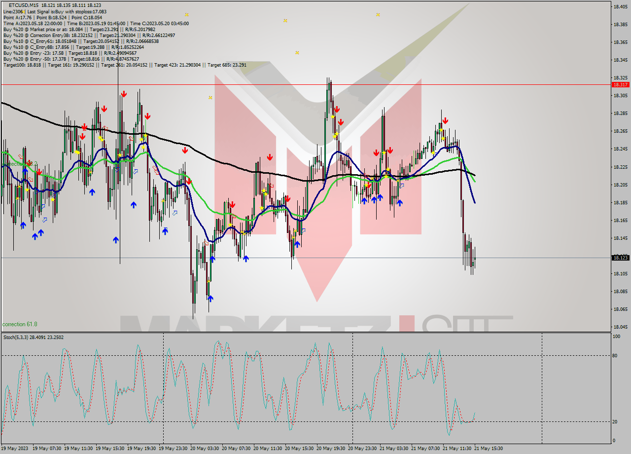 ETCUSD M15 Analysis ETCUSD M15 Signal