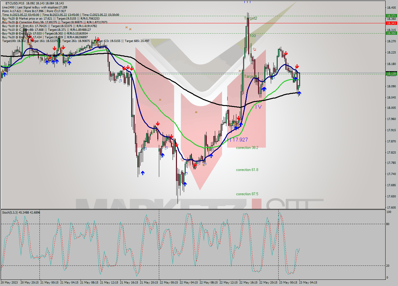 ETCUSD M15 Signal