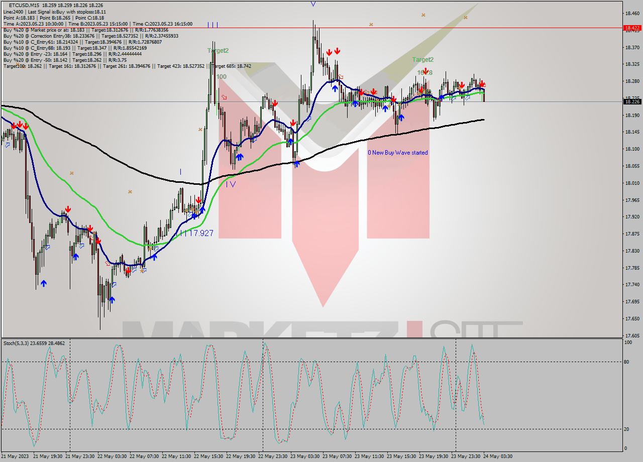 ETCUSD M15 Signal