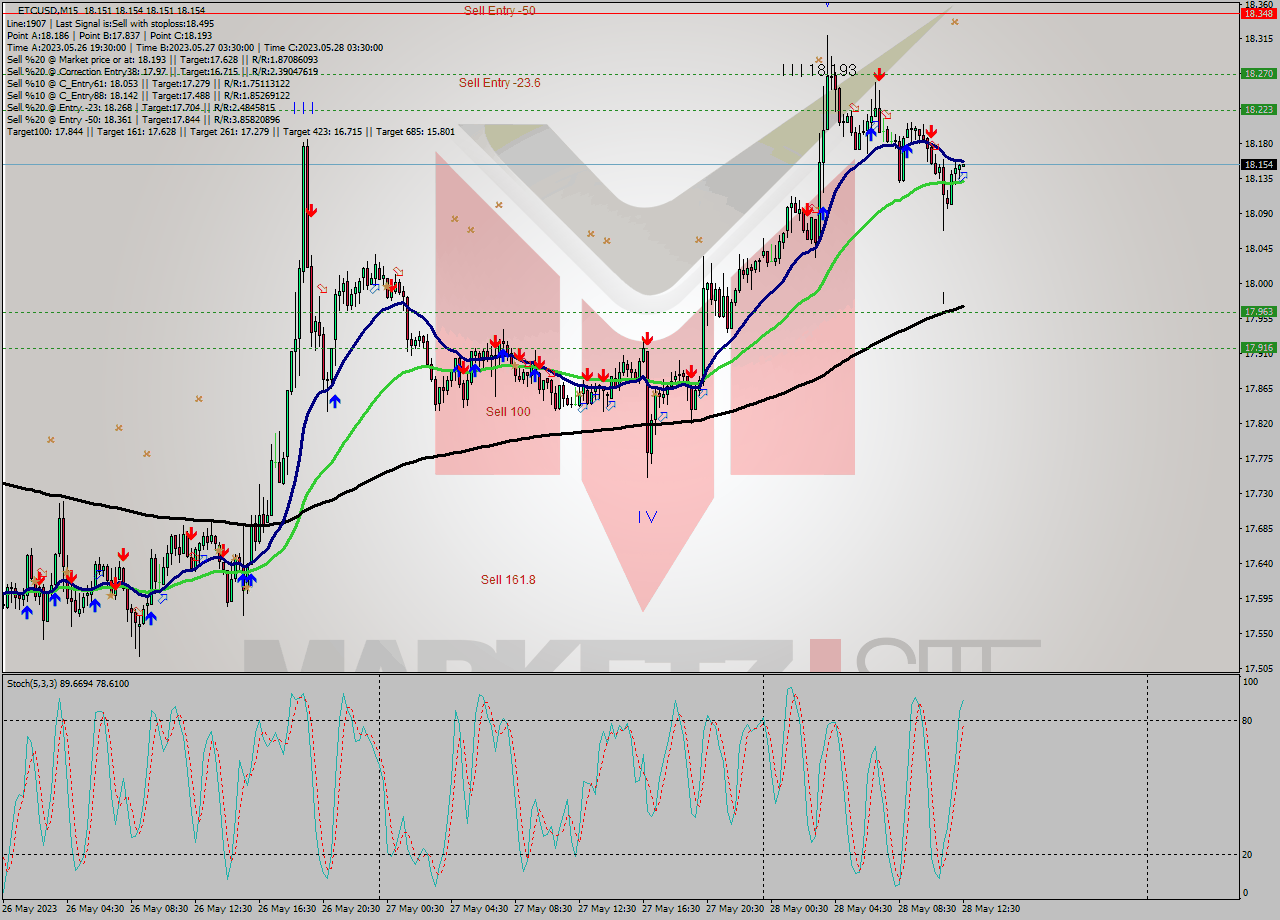 ETCUSD M15 Signal
