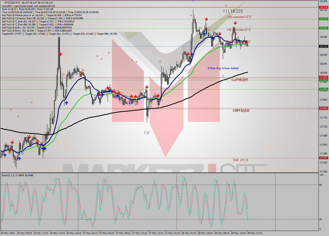 ETCUSD M15 Signal