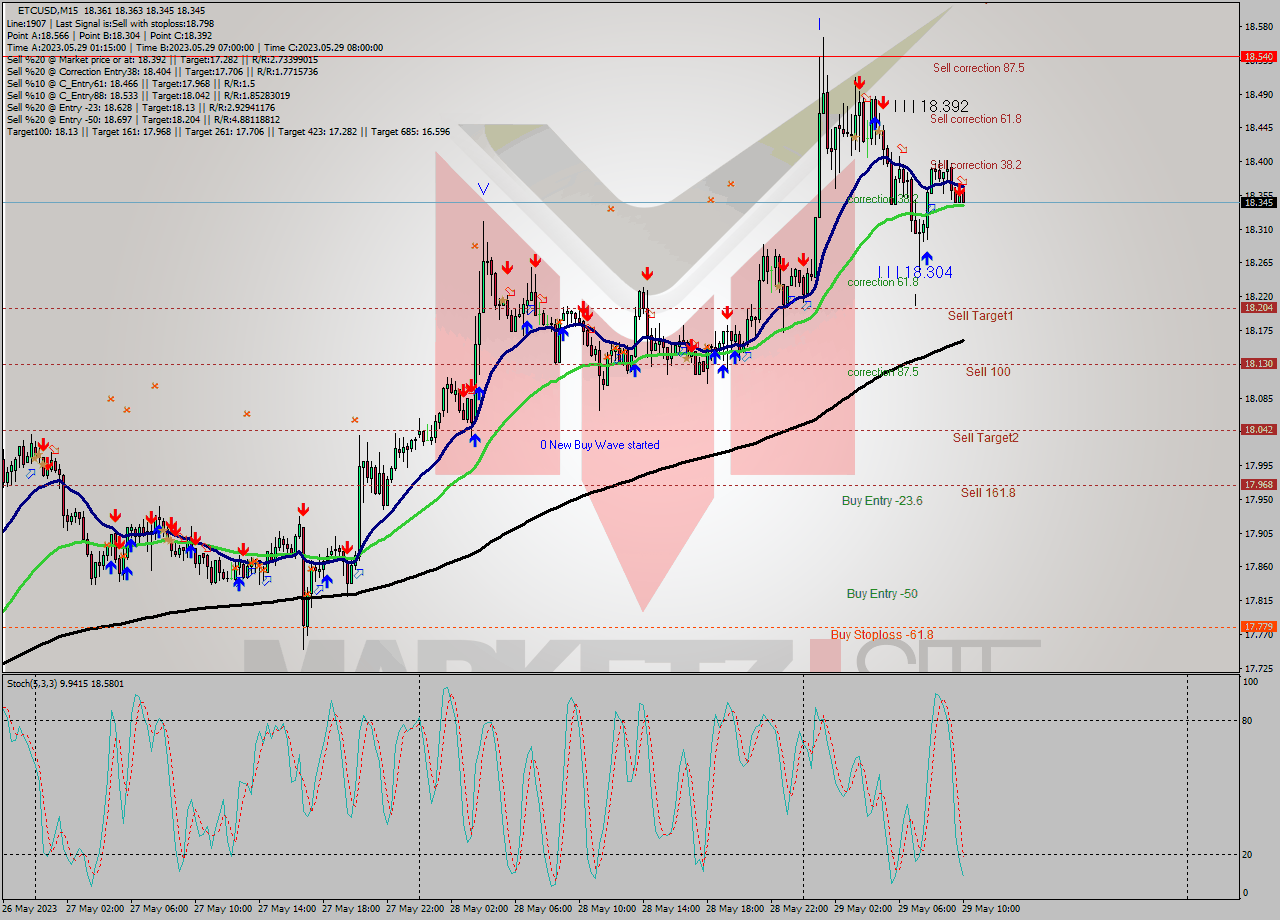 ETCUSD M15 Signal