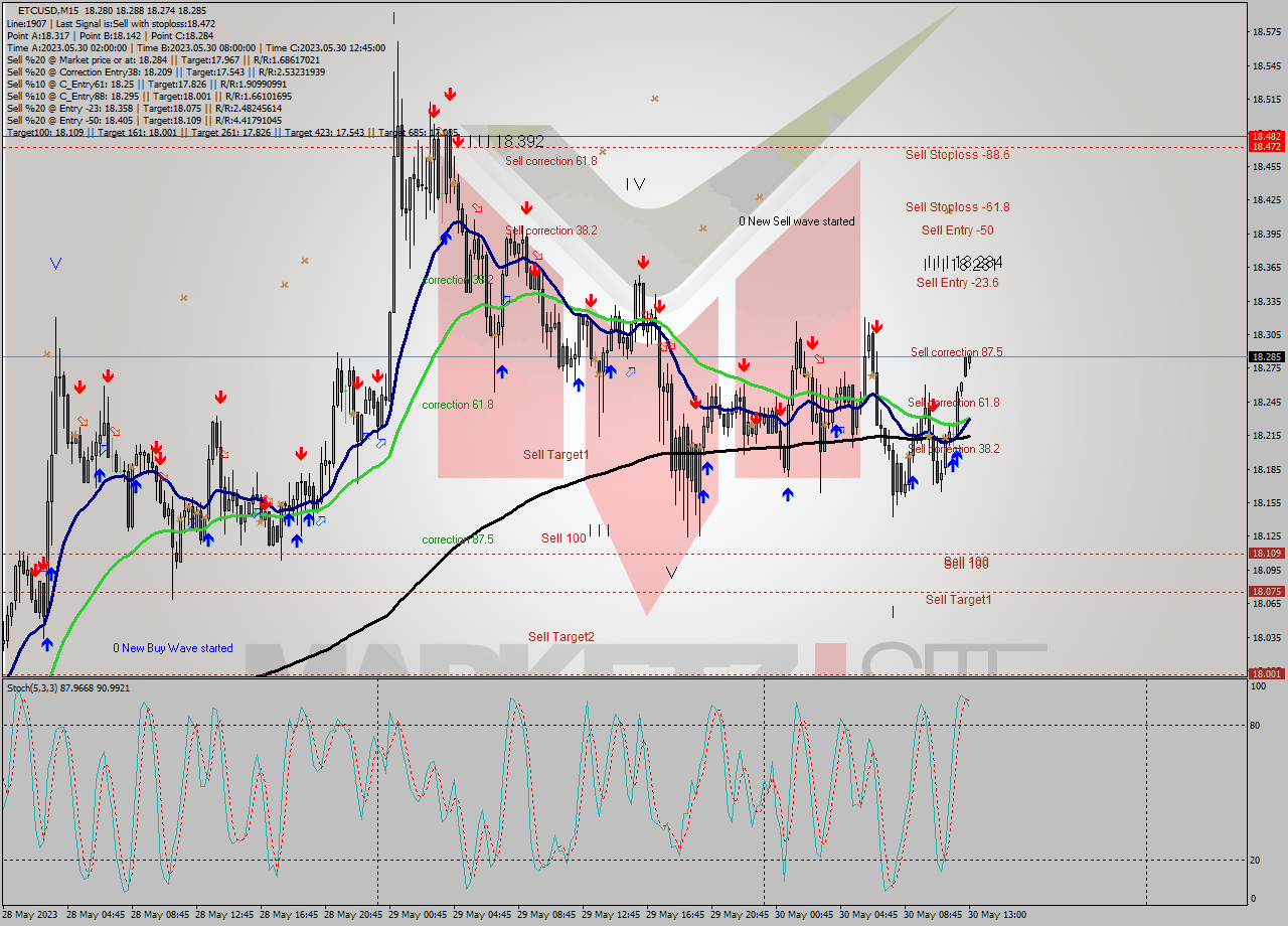 ETCUSD M15 Analysis ETCUSD M15 Signal