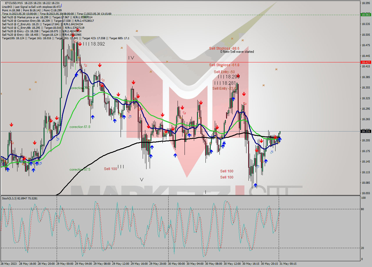 ETCUSD M15 Signal