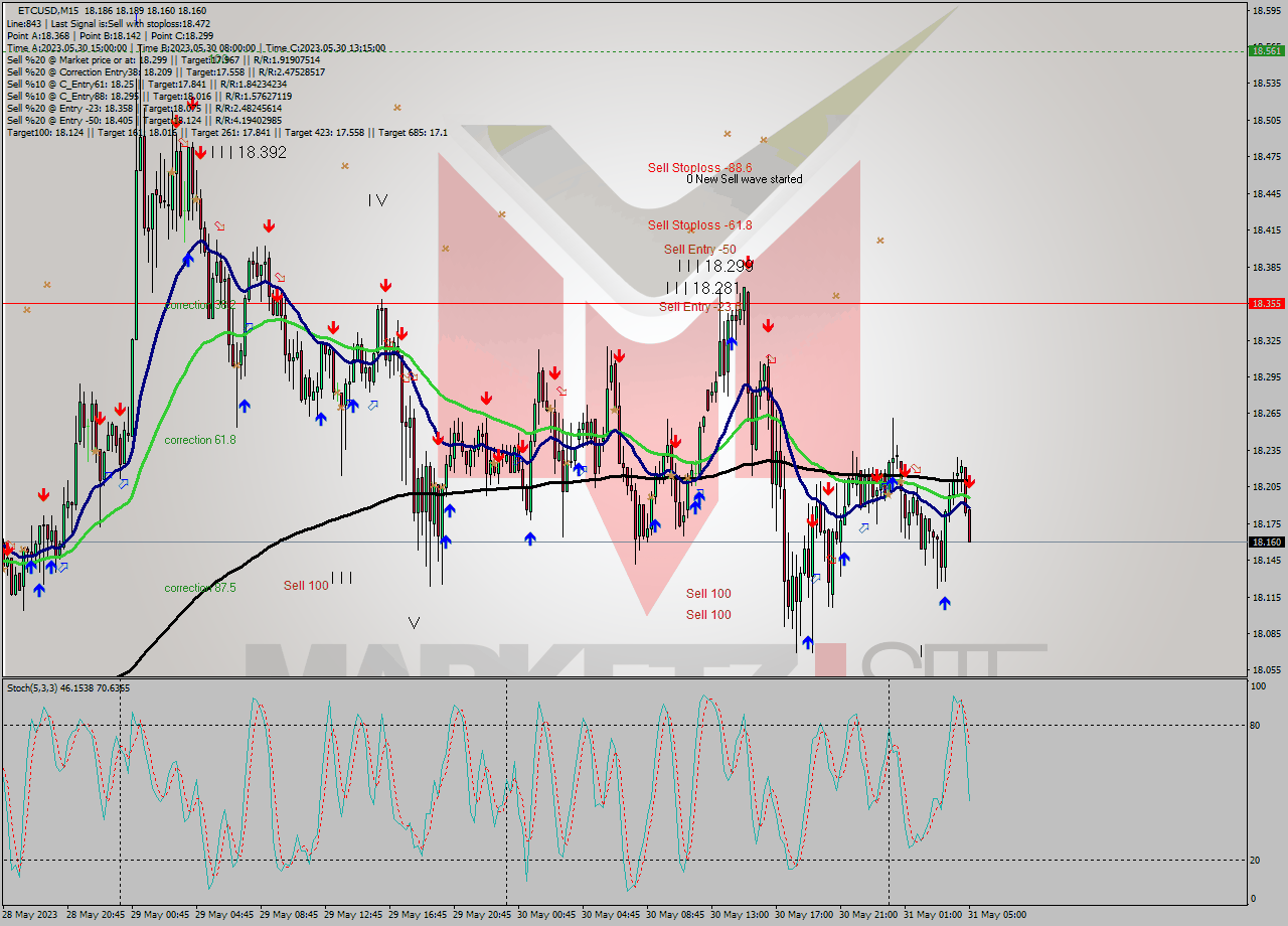 ETCUSD M15 Signal