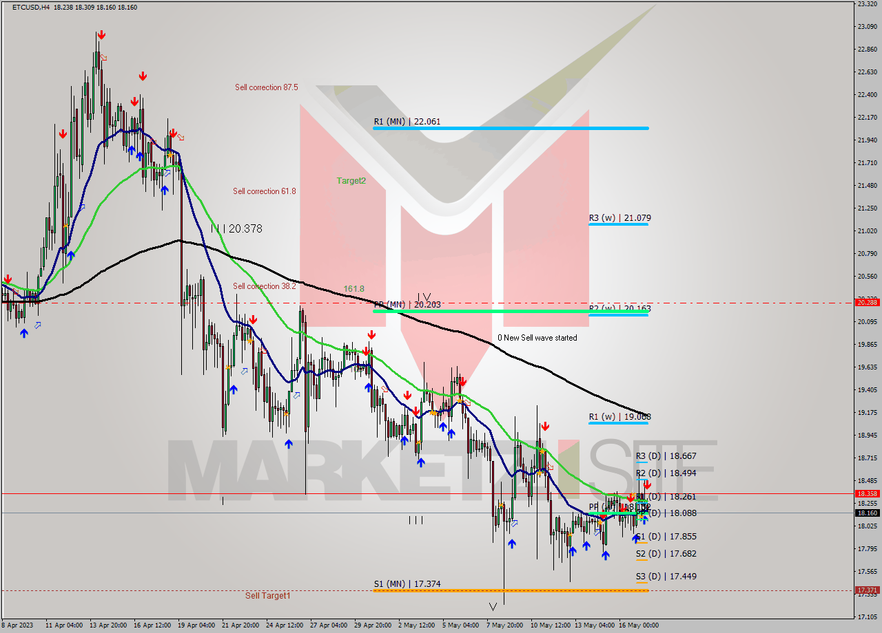 ETCUSD MultiTimeframe analysis at date 2023.05.17 19:26