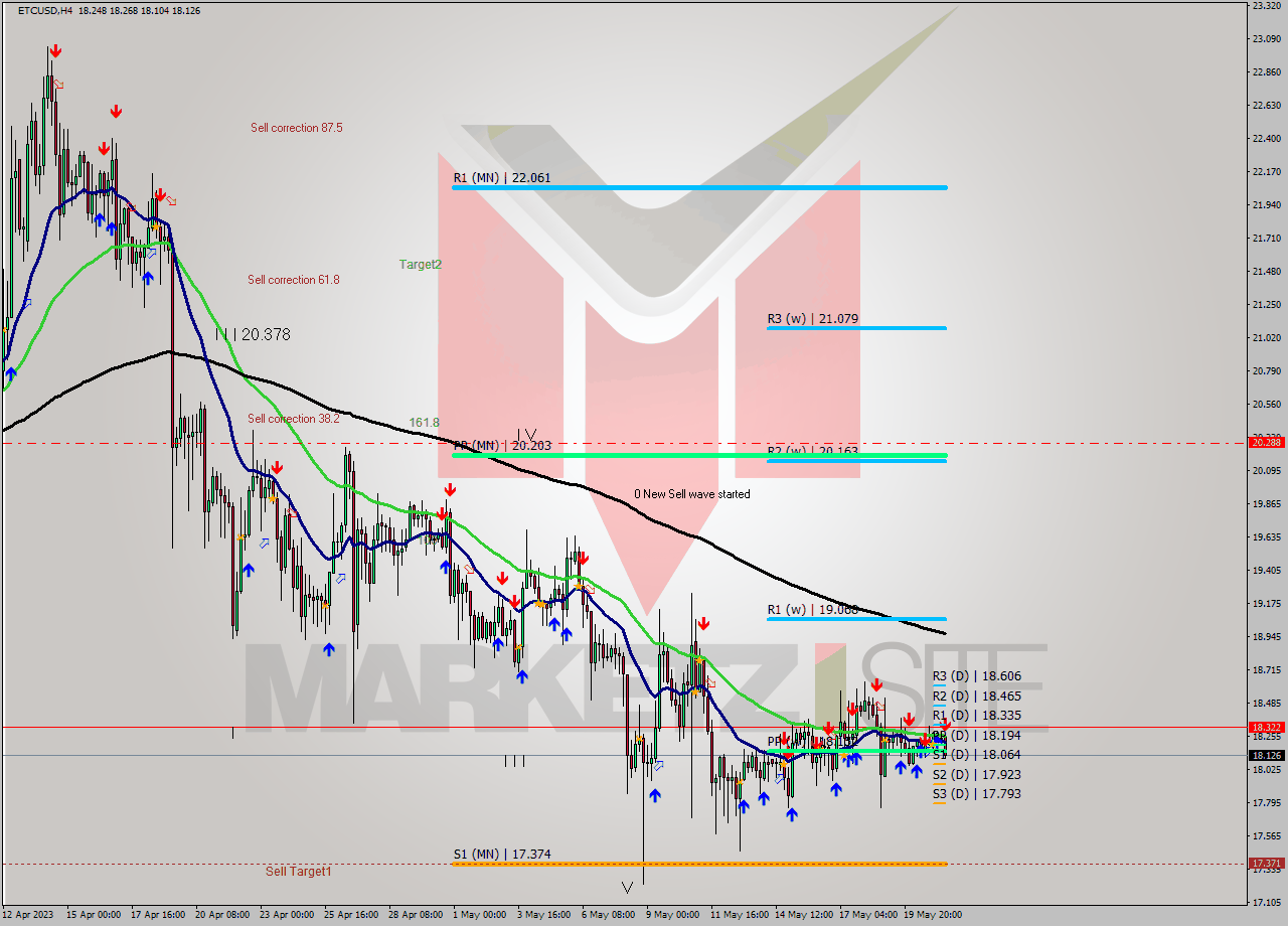 ETCUSD MultiTimeframe analysis at date 2023.05.19 01:27