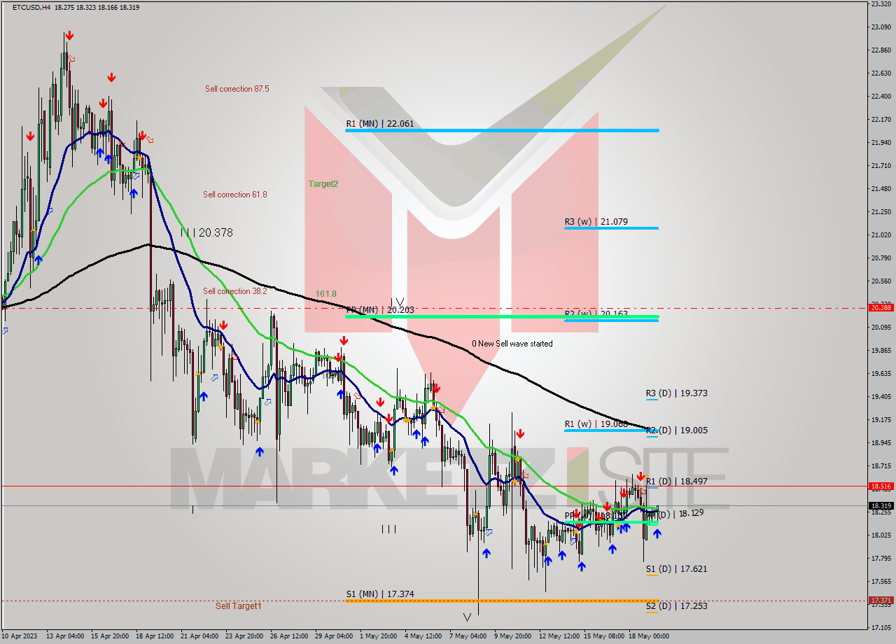 ETCUSD MultiTimeframe analysis at date 2023.05.19 18:17