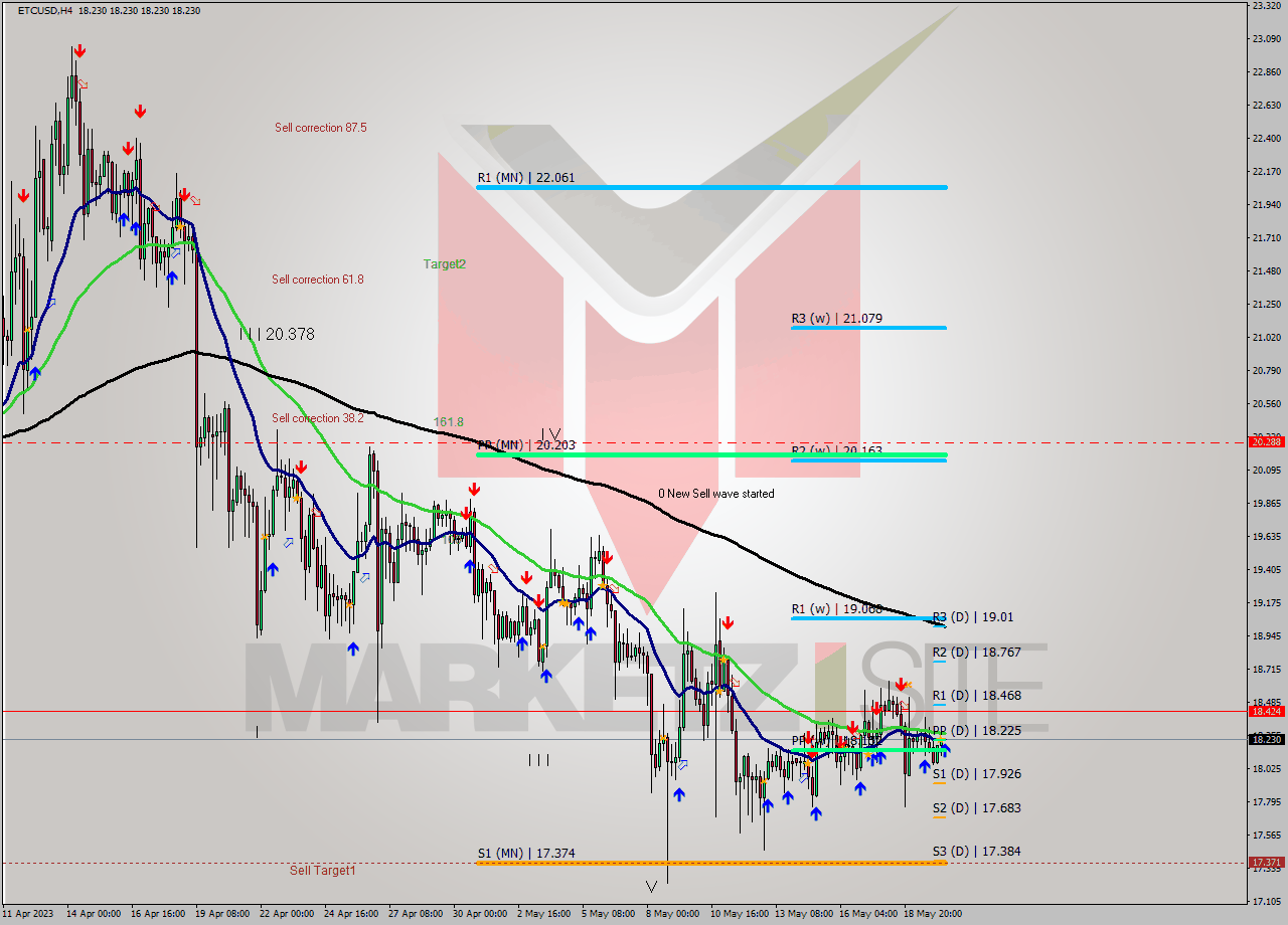 ETCUSD MultiTimeframe analysis at date 2023.05.20 12:00
