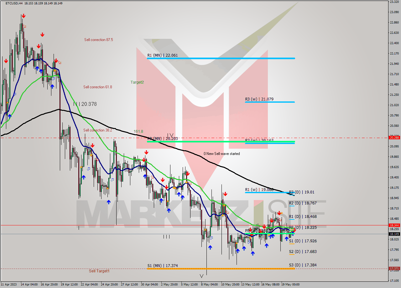 ETCUSD MultiTimeframe analysis at date 2023.05.20 16:01