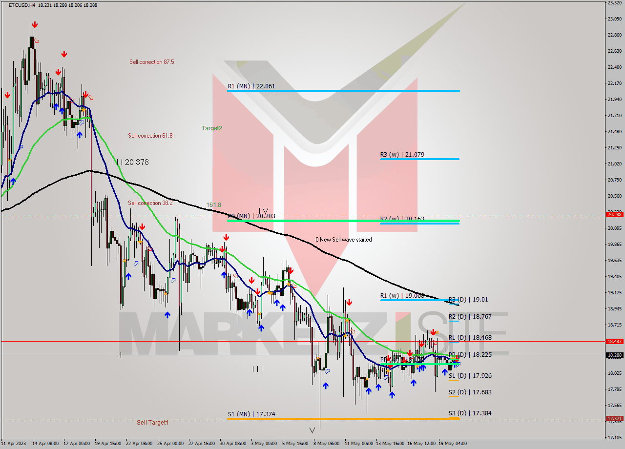 ETCUSD MultiTimeframe analysis at date 2023.05.20 20:45