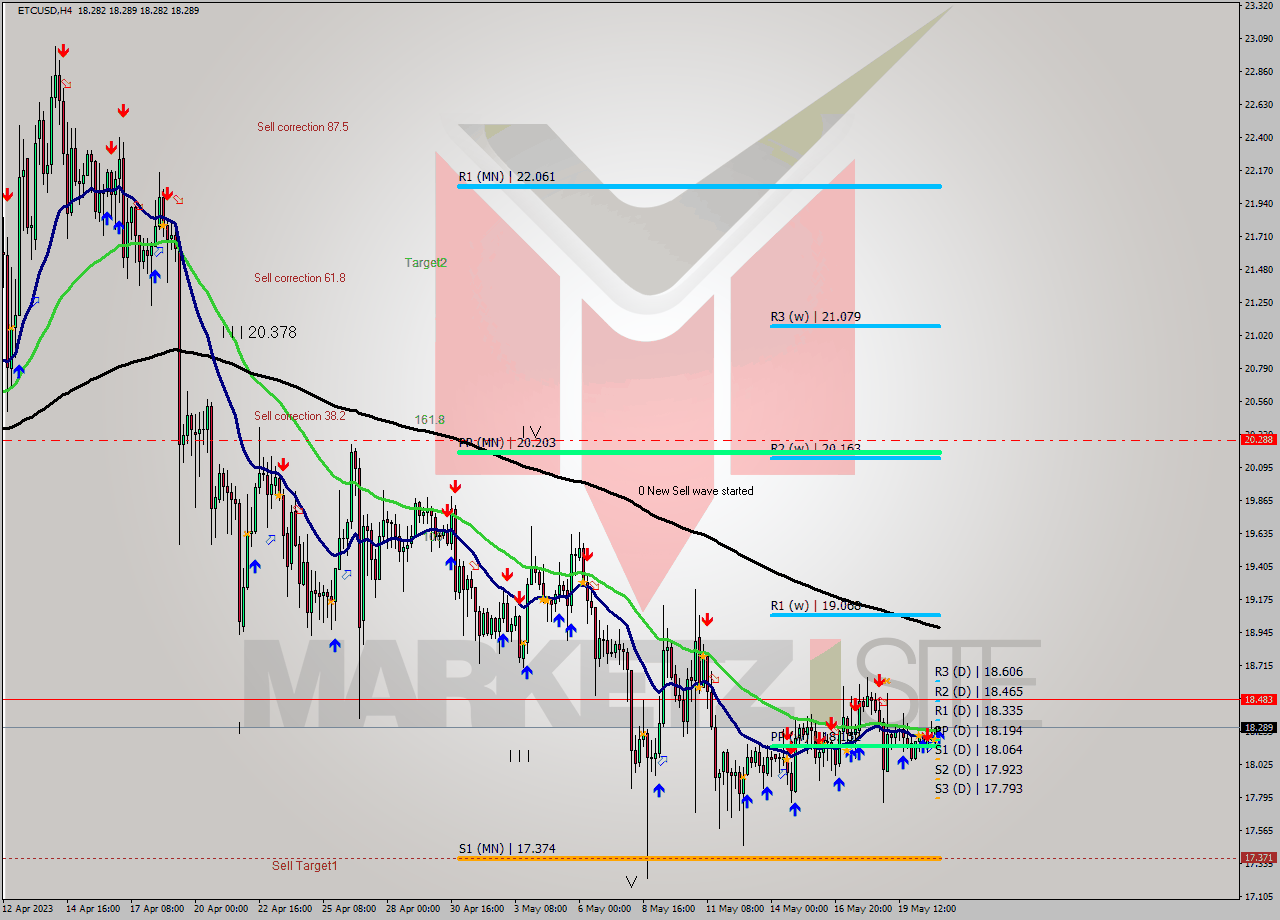 ETCUSD MultiTimeframe analysis at date 2023.05.21 04:00