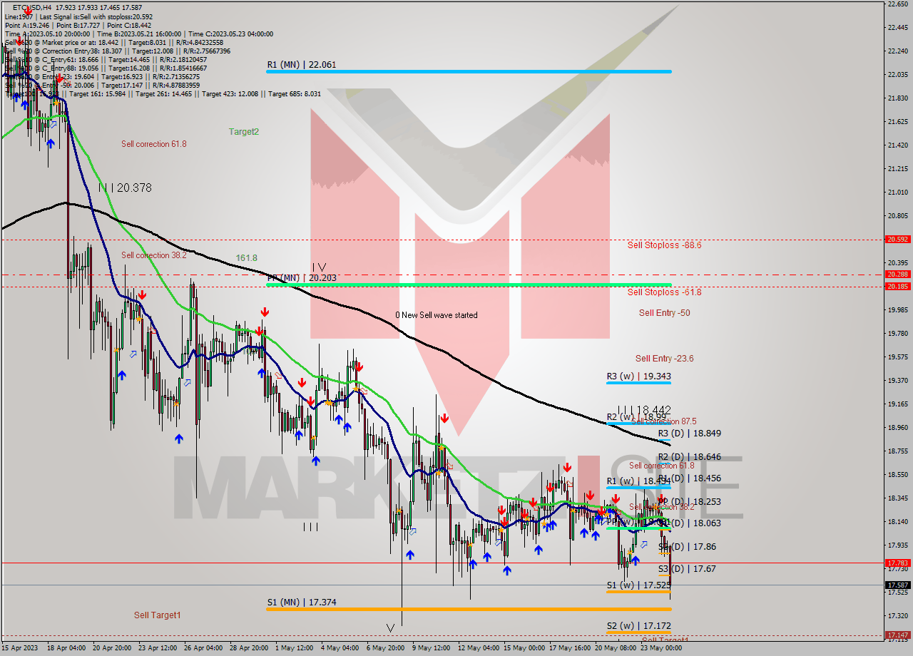 ETCUSD MultiTimeframe analysis at date 2023.05.21 14:10